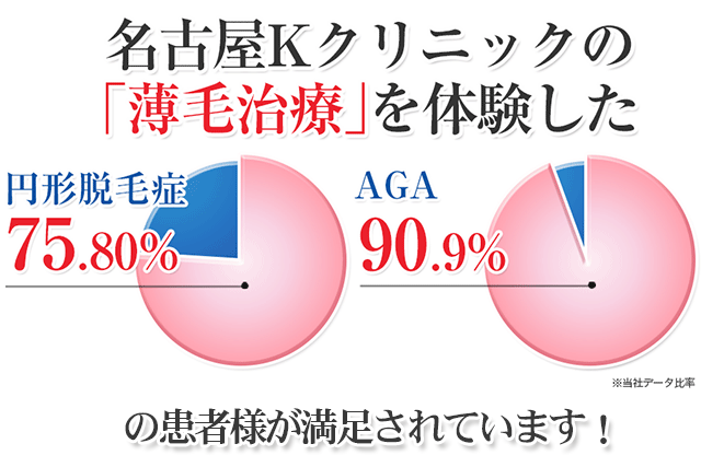 『IGF-1育毛理論』を応用した、従来の脱毛症治療とは異なる画期的な方法で、円形脱毛症は75-80%、ＡＧＡは90.9%が効果を実感！！